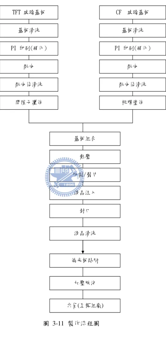 圖  3-11  製作流程圖                          TFT 玻璃基板  CF  玻璃基板 基板清洗 PI 印刷(硬化) 配向 配向後清洗 基板清洗  PI 印刷(硬化) 配向 配向後清洗 間隙子灑佈 框膠塗佈 熱壓 切割/裂片 液晶注入 封口 液晶清洗 基板組合 偏光板貼附 加壓脫泡 出貨(至模組廠) 