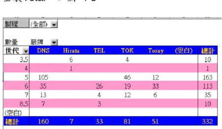 圖  4-6  本公司  Total Chart 圖 