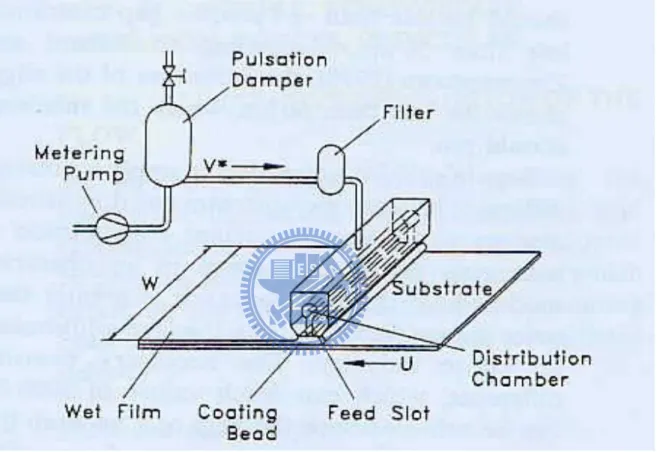 圖  4-7 Slit Nozzle 工作示意圖  4-5  光阻塗佈特性及規格定義 