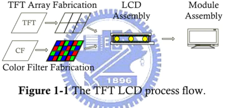 Figure 1-1 The TFT LCD process flow.