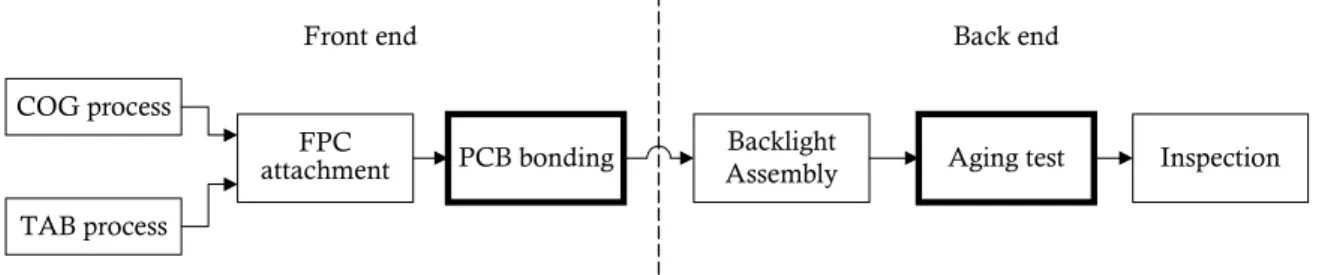 Figure 1-2 The six steps in the module assembly process.