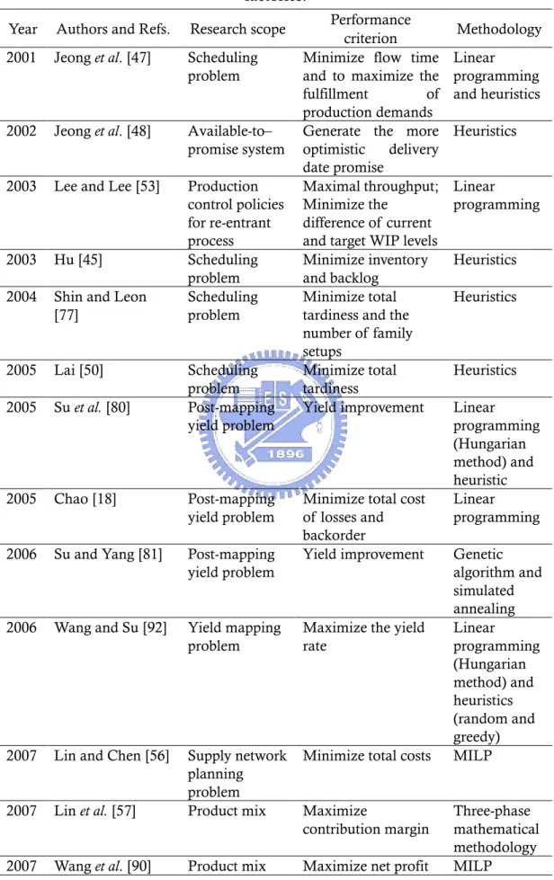 Table 2-1 The literature related to production management problems in TFT-LCD factories.