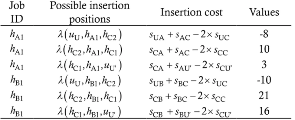 Table 3-4 The insertion cost of each job at every possible position.