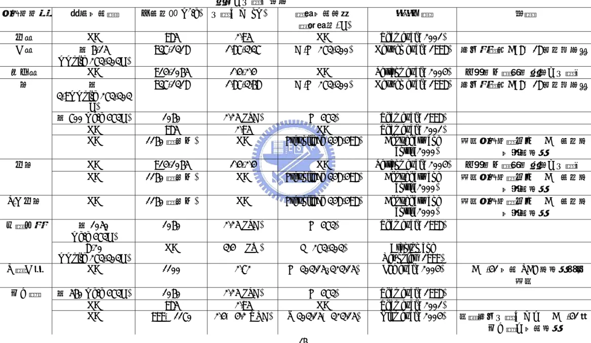 表 2-3  中孔洞材 MCM-41 對有機物之吸脫附研究(參考林(2005)重新彙整)  製成中孔洞材特性  有機物物種  飽和吸附量  比表面積(mP 2P /g) 孔洞大小(nm)  等溫吸附型態  (測試溫度, K)  參考文獻  備註  甲醇  NA  985  2.95  NA  Zhao et al