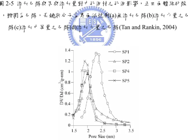 圖 2-6  乙醇添加量對吸附材之孔徑分佈影響(SP1：無添加乙醇；SP2~SP5 添加量分別為 10、20、58 莫耳) (Tan and Rankin, 2004) 