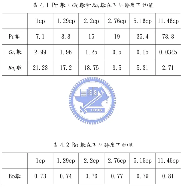 表 4.1 Pr 數、 Gr l 數和 Ra l 數在不同黏度下的值  1cp  1.29cp 2.2cp  2.76cp 5.16cp  11.46cp Pr數  7.1  8.8  15  19  35.4  78.8  Gr l 數  2.99  1.96  1.25  0.5  0.15  0.0345 Ra l 數  21.23  17.2  18.75  9.5  5.31  2.71  表 4.2 Bo 數在不同黏度下的值  1cp  1.29cp 2.2cp  2.76cp 5.16cp  