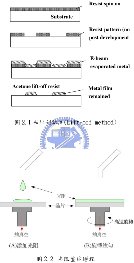 圖 2.1 光阻剝離法(Lift-off method) 