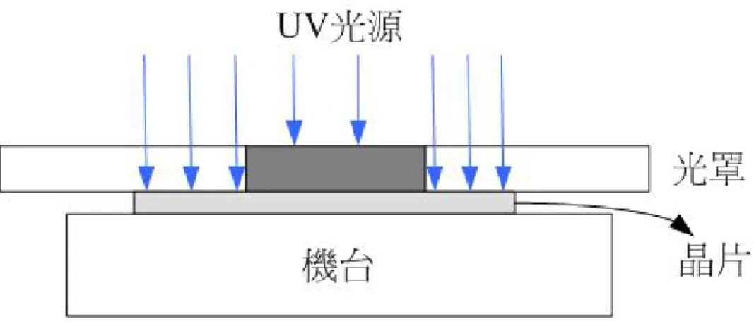 圖 2.4 正負光阻顯影後的差異圖 