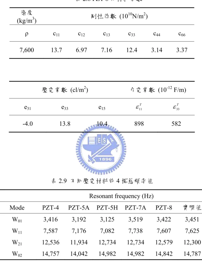 表 2.8 PZT-8 的材料常數  壓電常數 (cl/m 2 )  介電常數 (10 -12  F/m)  e 31 e 33 e 15 ε 11T ε 33T -4.0 13.8 10.4 898  582  表 2.9  不同壓電材料前 4 模態頻率值  Resonant frequency (Hz) 