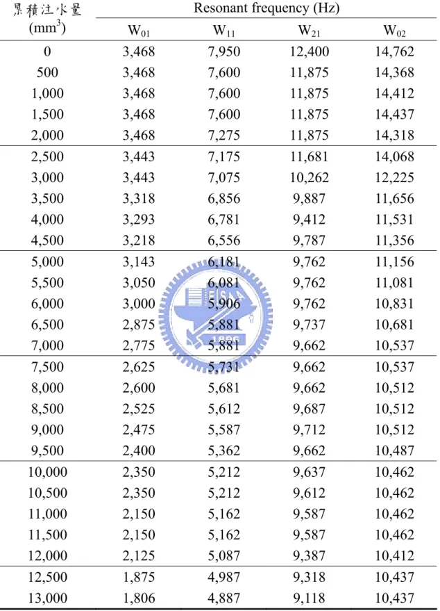 表 3.4  垂直置放蜂鳴片量測結果一  Resonant frequency (Hz)  累積注水量    (mm 3 )  W 01 W 11 W 21 W 02 0   3,468  7,950  12,400  14,762  500   3,468  7,600  11,875  14,368  1,000   3,468  7,600  11,875  14,412  1,500   3,468  7,600  11,875  14,437  2,000   3,468  7,275  11,8