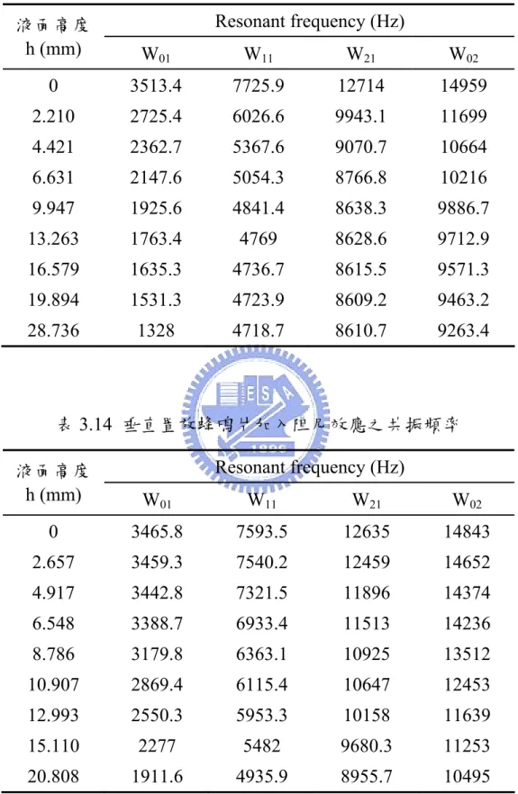 表 3.13  水平置放蜂鳴片加入阻尼效應之共振頻率  Resonant frequency (Hz)  液面高度  h (mm)  W 01 W 11 W 21 W 02 0   3513.4  7725.9  12714  14959  2.210   2725.4  6026.6  9943.1  11699  4.421   2362.7  5367.6  9070.7  10664  6.631   2147.6  5054.3  8766.8  10216  9.947   1925.6 484