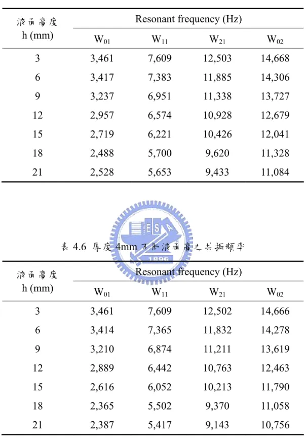 表 4.5  厚度 3mm 不同液面高之共振頻率  Resonant frequency (Hz)  液面高度  h (mm)  W 01 W 11 W 21 W 02 3 3,461  7,609  12,503  14,668  6 3,417  7,383  11,885  14,306  9 3,237  6,951  11,338  13,727  12 2,957  6,574  10,928  12,679  15 2,719  6,221  10,426  12,041  18 2,488 