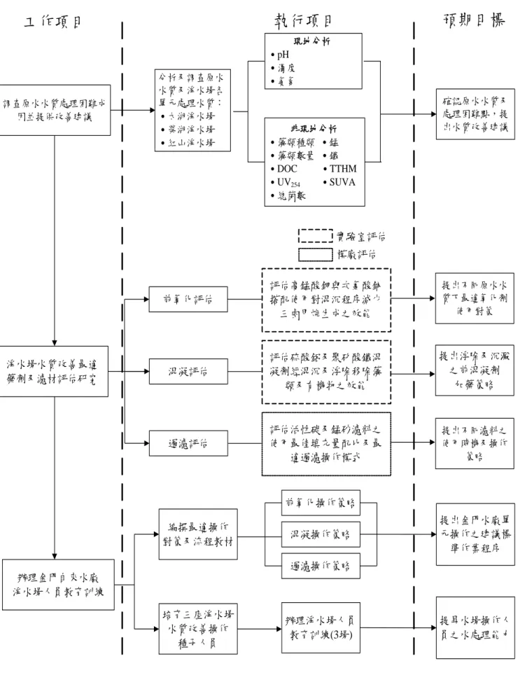 圖 3-1    工作架構及執行流程 調查原水水質處理困難成因並提供改善建議分析及調查原水水質及淨水場各單元處理水質︰˙太湖淨水場˙榮湖淨水場˙紅山淨水場現地分析   ˙pH                          ˙濁度                       ˙氨氮 非現地分析          ˙藻類種類   ˙錳       ˙藻類數量  ˙鐵˙DOC               ˙TTHM ˙UV254              ˙SUVA        ˙總菌數工作項目執行項目 預