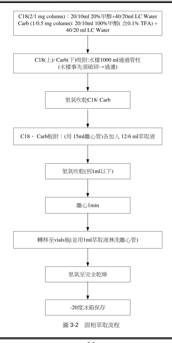 圖 3-2    固相萃取流程 