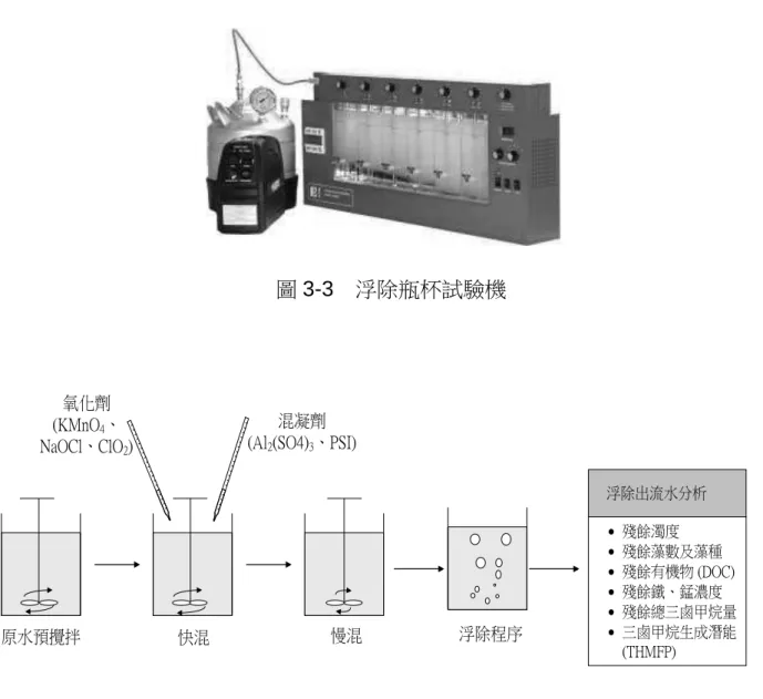 圖 3-3    浮除瓶杯試驗機  快混氧化劑(KMnO4、NaOCl、ClO2) 混凝劑(Al2(SO4)3 、PSI)