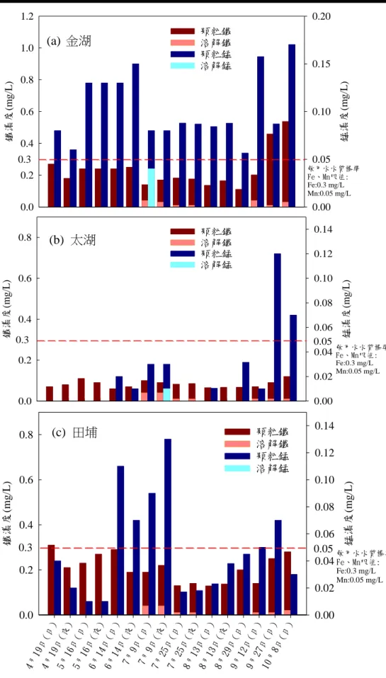圖 4-6    金門水庫庫水之鐵、錳含量變化  (a)金湖水庫、(b)太湖水庫、(c)田埔水庫 鐵濃度(mg/L)0.00.20.40.60.81.01.2 錳濃度(mg/L)0.000.050.100.150.20顆粒鐵溶解鐵顆粒錳溶解錳0.3 飲用水水質標準Fe、Mn限值:Fe:0.3 mg/LMn:0.05 mg/L(a)  金湖 鐵濃度(mg/L)0.00.20.40.60.8錳濃度(mg/L)0.000.020.040.060.080.100.12顆粒鐵0.14溶解鐵顆粒錳溶解錳0.3 飲用水水
