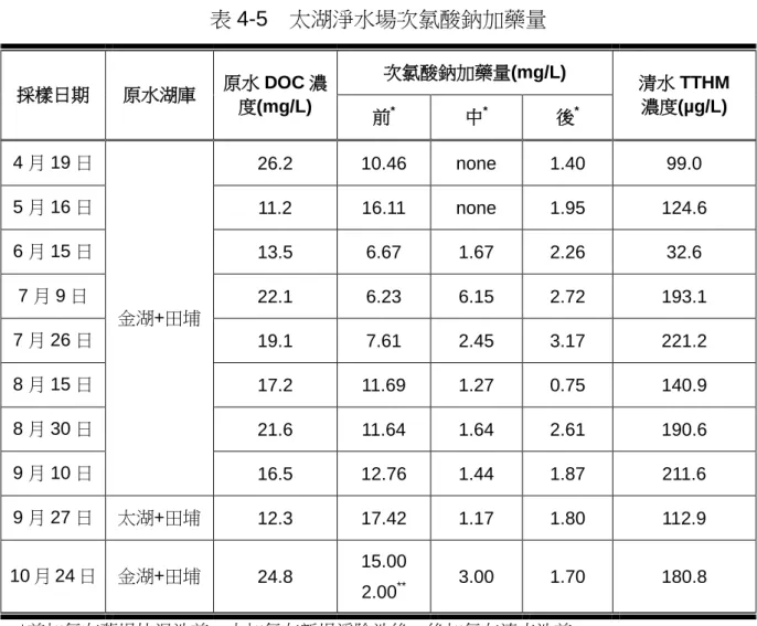 表 4-5    太湖淨水場次氯酸鈉加藥量  採樣日期  原水湖庫  原水 DOC 濃 度(mg/L)  次氯酸鈉加藥量(mg/L)  清水 TTHM 濃度(µg/L)  前 * 中 * 後 * 4 月 19 日  金湖+田埔  26.2  10.46  none  1.40  99.0 5 月 16 日 11.2 16.11 none 1.95  124.6 6 月 15 日 13.5 6.67 1.67 2.26 32.6 7 月 9 日 22.1 6.23 6.15 2.72 193.1  7 月 2