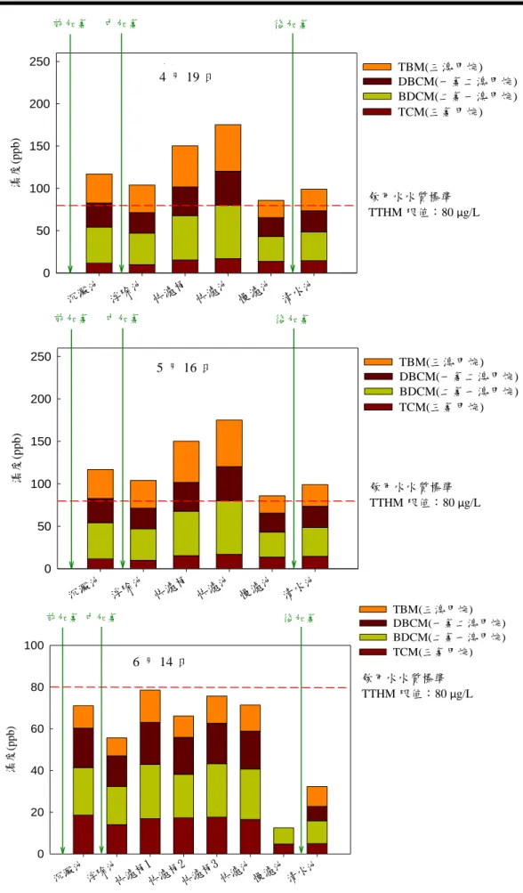 圖 4-18    太湖淨水場不同單元進、出流水之總三鹵甲烷濃度變化(4 月~ 6 月) 沉澱池 浮除池 快濾桶 快濾池 慢濾池 清水池濃度(ppb)050100150200250飲用水水質標準(80 ppb)TCM(三氯甲烷) BDCM(二氯一溴甲烷) DBCM(一氯二溴甲烷) TBM(三溴甲烷) 前加氯中加氯後加氯4月沉澱池 浮除池 快濾桶 快濾池 慢濾池 清水池濃度(ppb)050100150200250飲用水水質標準(80 ppb)TCM(三氯甲烷) BDCM(二氯一溴甲烷) DBCM(一氯二溴甲烷
