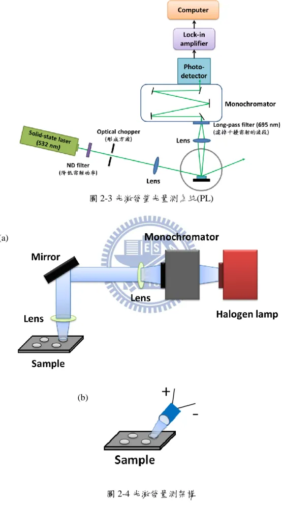 圖 2-3 光激發螢光量測系統(PL) 