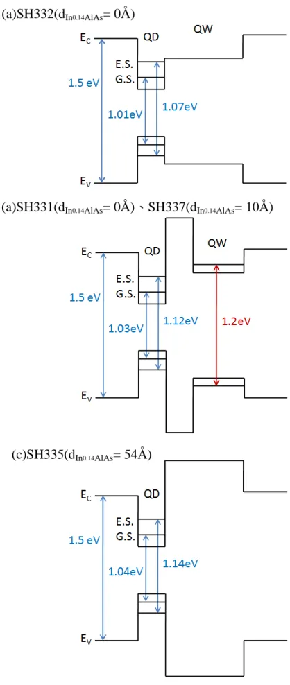 圖 3-2 各樣品 PL 發光能量位置之能帶圖 (a)SH332(dIn0.14AlAs= 0Å ) 
