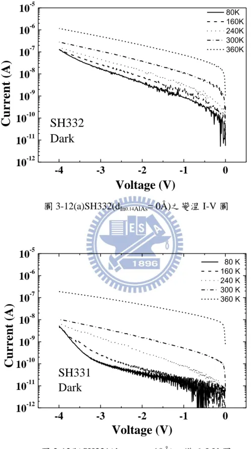 圖 3-12(a)SH332(d In 0.14 AlAs = 0Å )之變溫 I-V 圖 