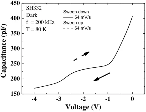 圖 3-13(a)SH332(d In 0.14 AlAs = 0Å )低溫 80K 定 Sweep rate 之回掃 C-V 圖 