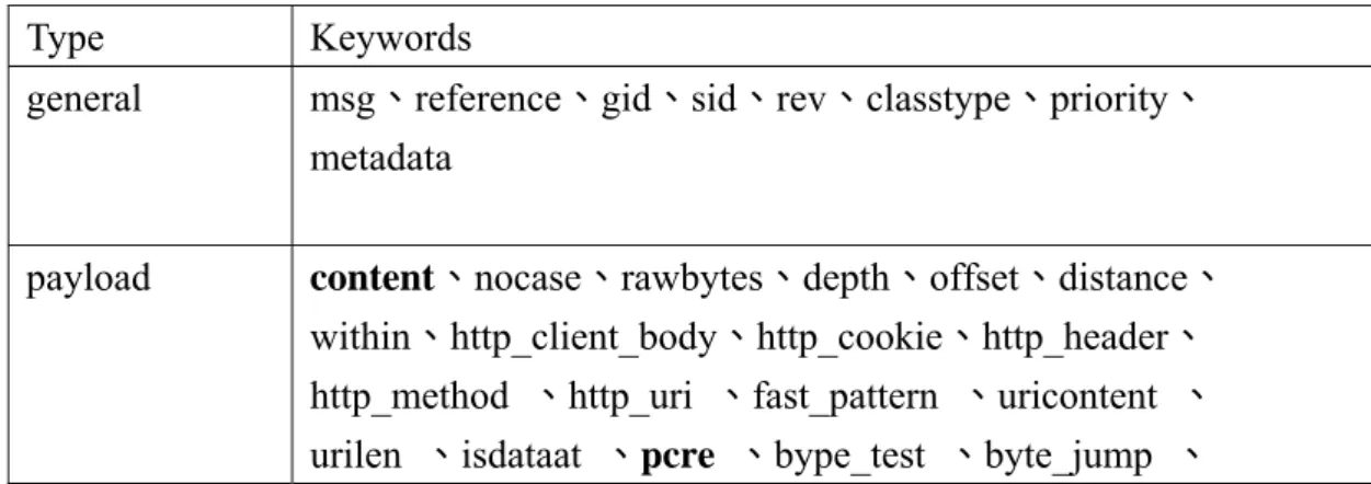 Table 1. Rule option keywords (From[10])  Type Keywords 