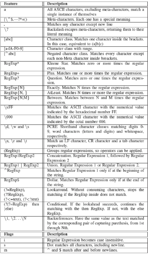 Table 4. Snort-PCRE Basic Syntax (From [13]) 