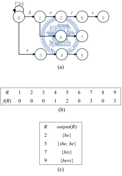 Figure 3. (a) goto function, (b) failure function, and (c) output function for Y = {he,  she, his, hers}
