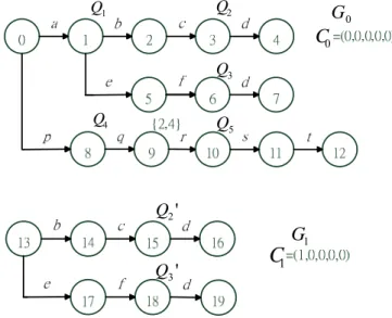 Figure 5. shows the goto graphs for RE 1 = a bc d * * , , 