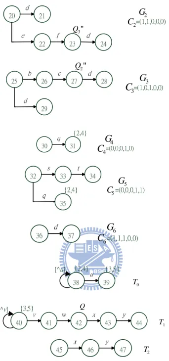 Figure 5. The goto graphs for  RE 1 = a bc d * * ,  RE 2 = a ef d * * ,  RE 3 = pqr st * , and 