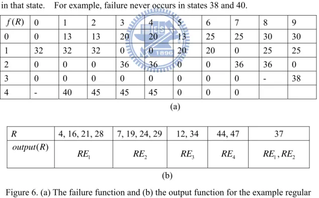 Figure 6. (a) The failure function and (b) the output function for the example regular  expressions used for Figure 5