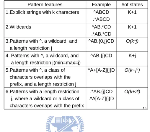 Table 5. Analysis of patterns with k characters 