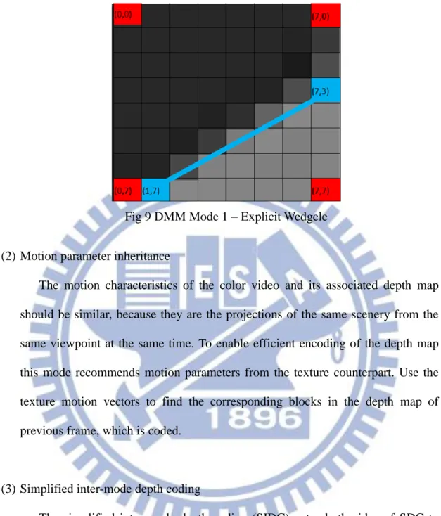 Fig 9 DMM Mode 1 – Explicit Wedgele 