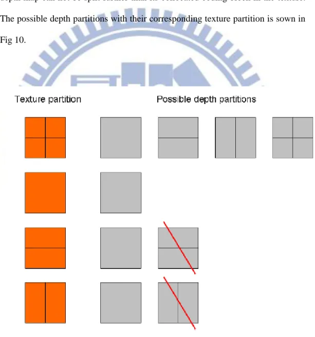 Fig 10 Texture partitions and their corresponding possible depth partitions [15] 
