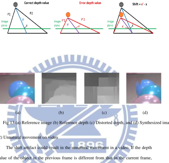 Fig 13 (a) Reference image (b) Reference depth (c) Distorted depth, and (d) Synthesized image