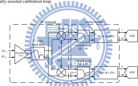 Figure 1-1: Architecture of the direct-conversion RF receiver for UWB. 