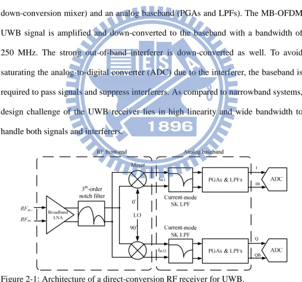Figure  2-1  shows  a  direct-conversion  RF  receiver  (DCR)  for  UWB.  The  receiver  includes  an  RF  front-end  (a  low  noise  amplifier,  a  3 th -order  notch  filter  and  a  down-conversion mixer) and an analog baseband (PGAs and LPFs)