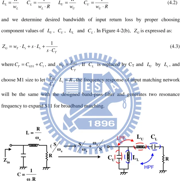 Figure 4-2(a): Transformation from LPF to BPF 
