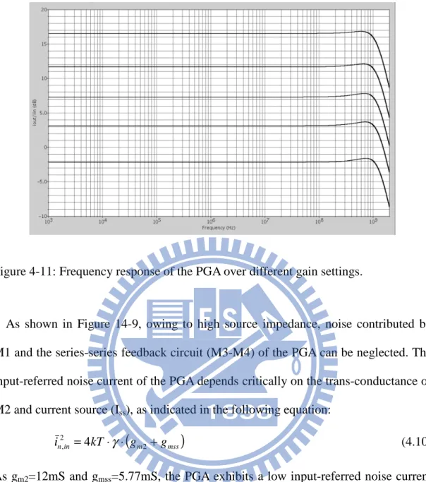 Figure 4-11: Frequency response of the PGA over different gain settings. 