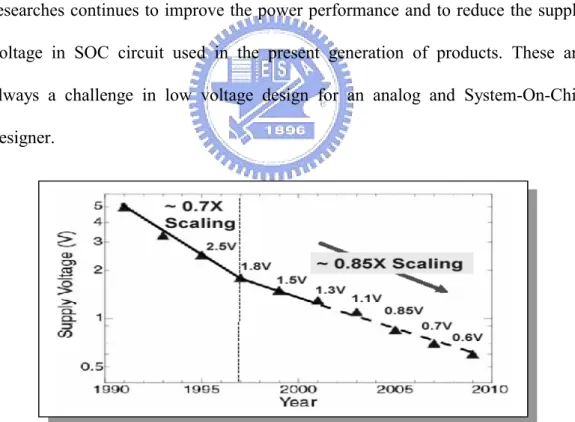 Fig. 1.2 The trend of operation voltage in CMOS technology. 