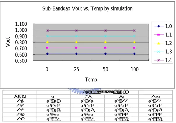 Fig 2.5 shows the simulation result that the temperature coefficient is  40ppm/ °C. The sub-bandgap chip is simulated by HSPICE