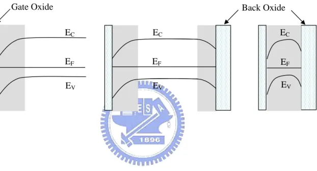 Fig. 1-1 Band diagram in (a) bulk, (b) PD SOI, and (c) FD SOI. The shaded areas  represent the depleted region