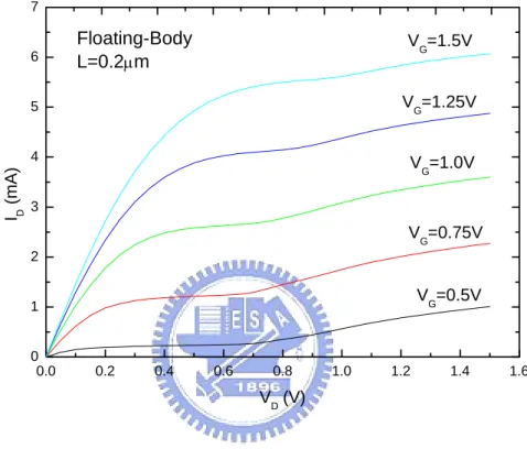 Fig. 1-2 I D -V D  characteristic of a PD floating-body SOI MOSFET at different gate  biases with L=0.2mm