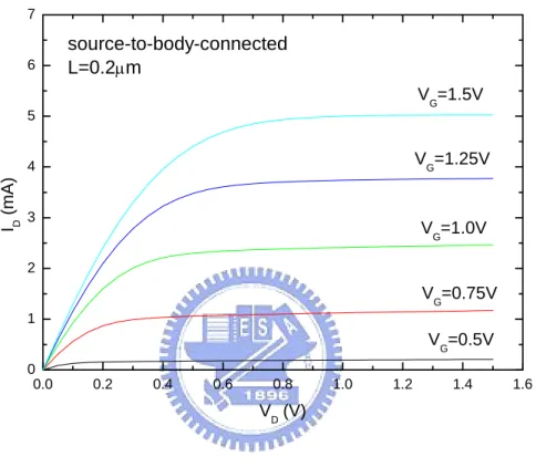 Fig. 1-3 I D -V D  characteristic of a PD source-to-body-connected SOI MOSFET at  different gate biases with L=0.2mm