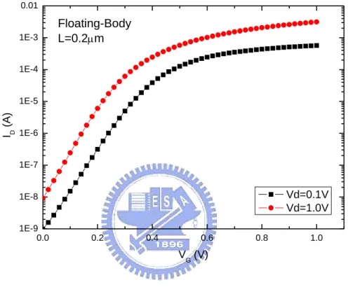 Fig. 1-4 I D -V G  characteristic of a PD floating-body SOI MOSFET at V D =0.1V and  1.0V with L=0.2mm