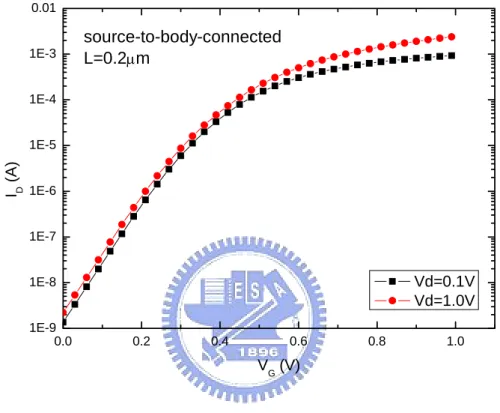 Fig. 1-5 I D -V G  characteristic of a PD source-to-body-connected SOI MOSFET at  V D =0.1V and 1.0V with L=0.2mm