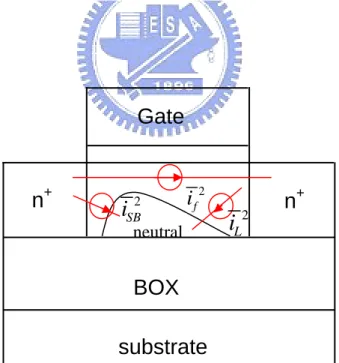 Fig. 2-2 Noise sources in a SOI MOSFET.        :1/f noise      : shot noise due to body-source diode current    