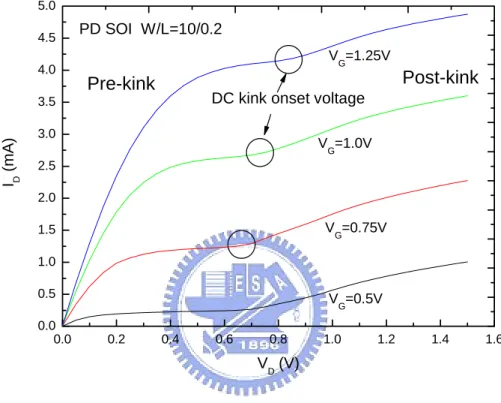 Fig. 2-3 I D -V D  curves in floating body SOI MOSFET 