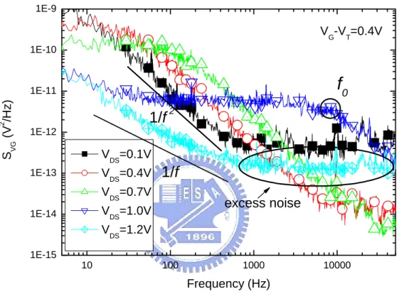 Fig. 3-1  Input referred noise spectra of a PD floating body SOI MOSFET with different  drain biases